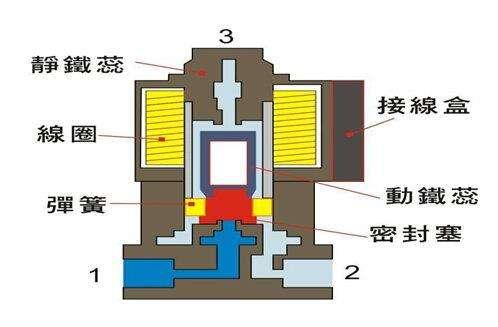 電磁閥能否持續通電工作太久？會有什么影響？